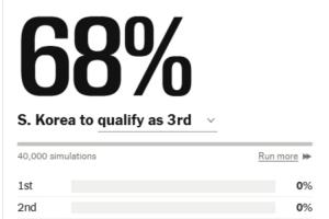 真要出局了吗？巴拉圭小组第三，排名超过韩国，韩国晋级概率降至68%