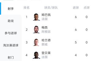 科普|世界杯射手榜评定标准：进球数并列则比助攻数、出场时长