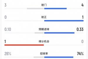 半场数据：西班牙4射1正进1球，控球率74%，乌拉圭3射0中