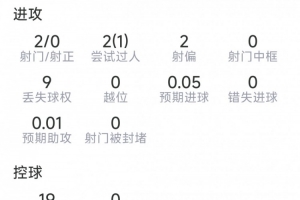 18岁布阿迪比赛数据：两射未中，两次抢断，六次对抗成功五次，得分6.9分