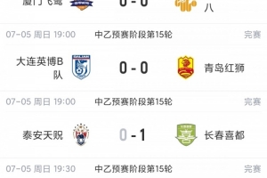 中乙赛况简述：贵州贵阳竞技近三战仅得1分，却以2分优势领先，南区前四球队均未尝胜绩