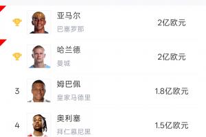 身价最高的五位球星世界杯首轮展现神采：哈兰德和姆巴佩均梅开二度！奥利维耶贡献助攻