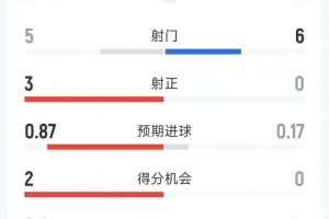 哥伦比亚0-1加纳半场数据:射门比5-6,射正比3-0,得分机会比2-0