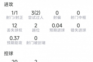 马内本场比赛表现:射门1次命中,送出3次关键传球,过人3次成功2次,得分7分