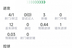 希门尼斯表现：进1球，射4中1，失1良机，得分7.6分