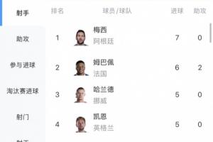 独自领先!世界杯射手榜:梅西7球领先,姆巴佩6球紧随其后,哈兰德位列第三