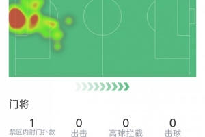 马丁内斯本场比赛数据:扑救3次,传球成功率79%,得分6.8分
