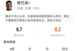 感觉被重点关照！姆巴佩半场表现：射门0次，过人2次，触球19次，被犯规1次