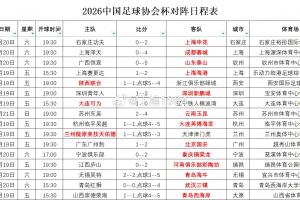2026年中国足协杯第4轮观赛人数统计：陕西联合对阵浙江，观众人数达32531人，为最多