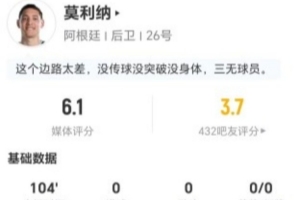 莫利纳此役射门与关键传球均无建树 3次抢断2次被过+7次对抗成功 得分仅6.1分