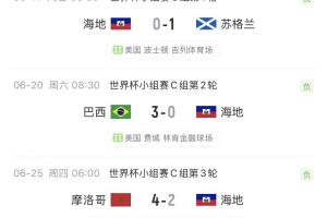 海地世界杯小组赛三战皆负，无缘首胜，进球数仅2粒，失球达8球