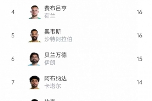 本届世界杯扑救王：希尔23次领跑，鲁姆20次紧随其后，沃齐尼亚18次位居第三