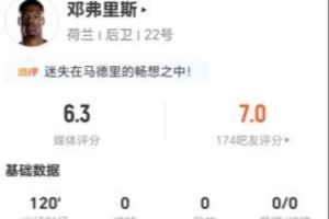 邓弗里斯表现：0关键传球+21失误+4犯规 13次对抗5次成功 得分6.3分