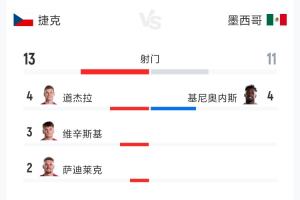 捷克对阵墨西哥比赛全场数据：射门次数13次对11次，射正次数1次对5次，预期进球0.47对1.79