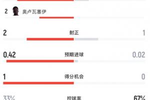 半场统计：加拿大射4次正2次黄2张，摩洛哥射1次正1次黄4张