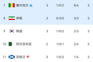 世界杯小组赛第三积分榜：韩国出局，伊朗排名下滑至第八，处境危急