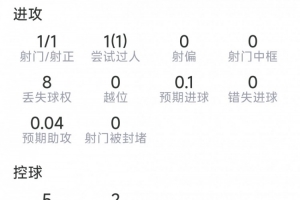 基尼奥内斯表现亮眼:贡献传射,送出3次关键传球,成功过人,得分8.2分