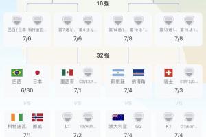 葡萄牙位列小组第一晋级，与阿根廷同在1/4决赛区；西班牙以小组第二晋级，与阿根廷同在1/8决赛区。