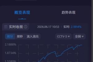 关注度飙升！阿根廷世界杯首战CCTV5收视率突破2.1%，市场份额近30%