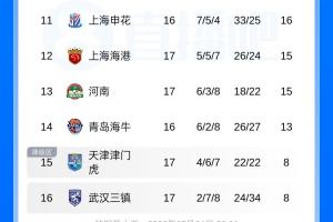 中超积分排行榜：国安积分与泰山持平升至第6，海港位列第12，津门虎首次摆脱垫底位置