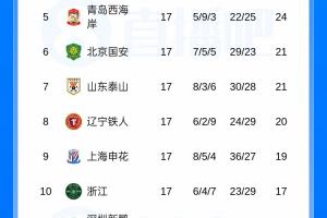 中超联赛积分榜：成都14分领先，申花超越浙江，天津津门虎、武汉三镇排名最后