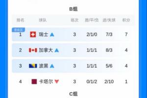 保底晋级已成定局！小组第三只需4分及负1球净胜球，便锁定32强席位