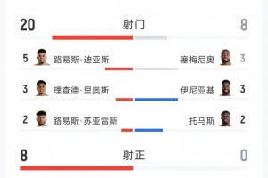哥伦比亚1-0加纳全场数据:射门次数20次对8次,射正次数8次对0次,得分机会5次对0次