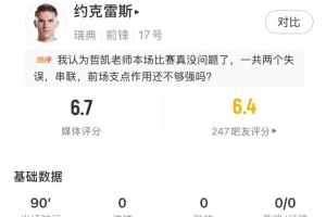 约克雷斯本场表现：射中5球其中3球准确，预计进球率为0.25，贡献2次关键传球，评分6.7分
