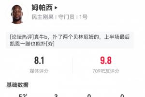 吧友评分9.8分！民主刚果门将上半场3次扑救，防御1.23个预期进球