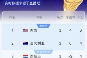 D组积分实时榜：澳大利亚暂居第二，巴拉圭排名第三