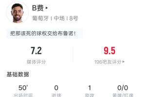 B费半场数据：射门未中目标1次，助攻1次，传球33次，抢断1次，吧友评分9.5