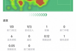 罗梅罗表现数据：助对手乌龙，9次争顶6次得手+3次抢断，得分7.3