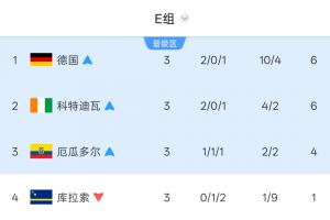 E组积分榜：德国领跑 科特迪瓦和厄瓜多尔位列2、3名晋级 库拉索被淘汰