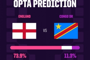 OPTA：英格兰常规赛胜率73.9%，晋级几率81.8%