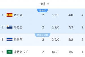 H组积分榜：西班牙积4分位居第一，乌拉圭和佛得角均积2分，沙特积1分位列最后