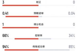 阿根廷对阵佛得角半场数据：阿根廷4次射门3次射正，攻入1球，控球率超过60%