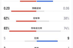 民主刚果与乌兹别克斯坦半场战报：射门比4-1，预计进球数0.20-0.06