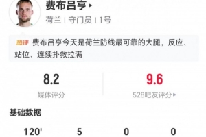 荷兰门将费布吕亨表现亮眼:5扑+18长传7中 获评8.2分