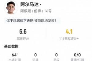 阿尔马达本战0射1关键传球 2次突破2成功+5次对抗3成功 被评6.6分