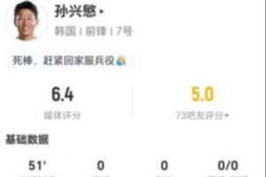 孙兴慜表现低迷：全场1射0中+0关键传球 0过人+1对抗1成功 得分6.4