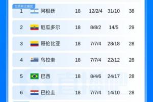 世预赛南美区第二支出局！南美五队晋级32强：厄瓜多尔淘汰 巴西巴拉圭成功晋级