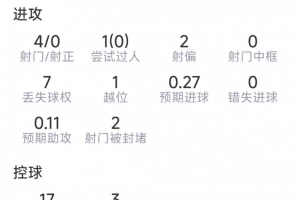 路易斯·迪亚斯比赛数据：射门4次命中0，对抗4次成功0，关键传球2次