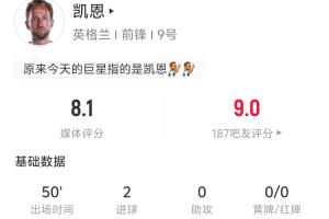 凯恩半场表现：4次射门2次射中，1球点球+1球头球，预期进球0.93