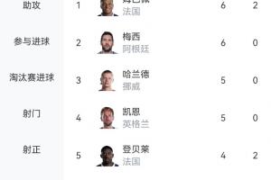 火力全开！世界杯射手榜：姆巴佩领先，奥亚4球居第六，C罗等13人同得3球