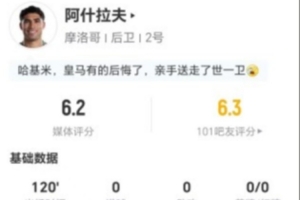 阿什拉夫今战点球失误，3射1中1错失良机送出2次关键传球，获评6.2分