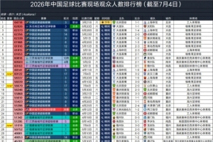 英博对阵三镇,60122人次观战,位列2026年中国足球赛事观众人数第十四名