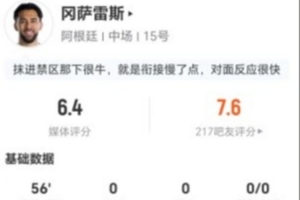 合理解释?冈萨雷斯替补登场2射未中+2次解围3次抢断+12次对抗7次成功,仅得6.4分