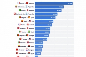 机构预测机构计算世界杯八强法国对阵摩洛哥胜率超50%最高