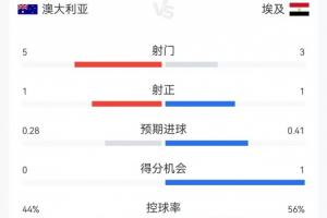 半场统计：澳大利亚射5次中1球，埃及射3次中1球，两队共犯规7次无红牌发生