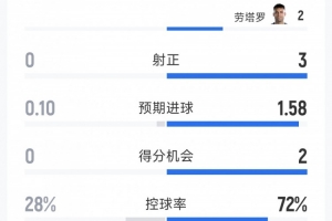 阿根廷2-0约旦半场数据：射门比5-3，射正比3-0，得分机会比2-0